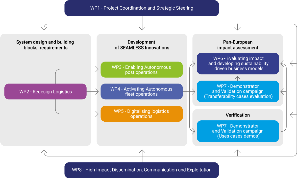 Seamless Workplan